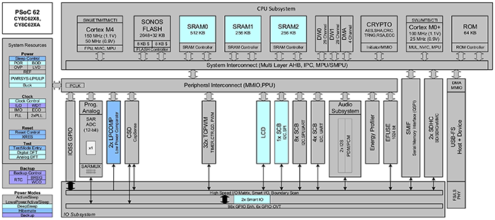 Built into the Cypress PSoC 62S2 WiFi BT Pioneer board's carrier module, a PSoC 6  microcontroller uses a multicore architecture to meet requirements for both application  processing and low-power real-time execution. (Image source: Cypress  Semiconductor)